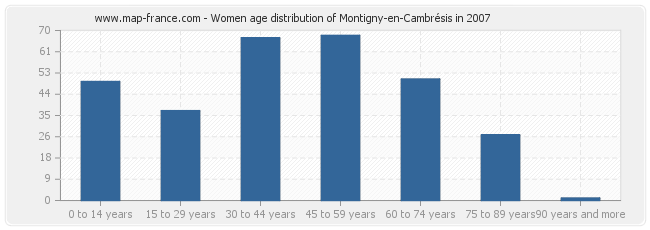 Women age distribution of Montigny-en-Cambrésis in 2007