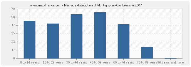 Men age distribution of Montigny-en-Cambrésis in 2007