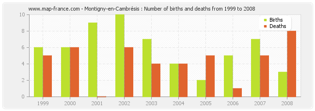 Montigny-en-Cambrésis : Number of births and deaths from 1999 to 2008