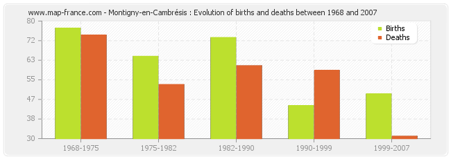 Montigny-en-Cambrésis : Evolution of births and deaths between 1968 and 2007