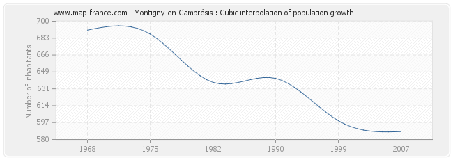 Montigny-en-Cambrésis : Cubic interpolation of population growth