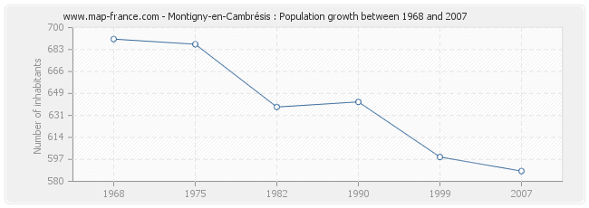 Population Montigny-en-Cambrésis