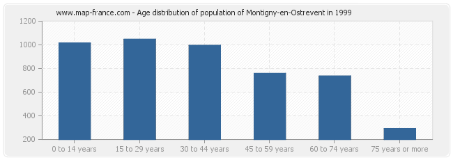 Age distribution of population of Montigny-en-Ostrevent in 1999