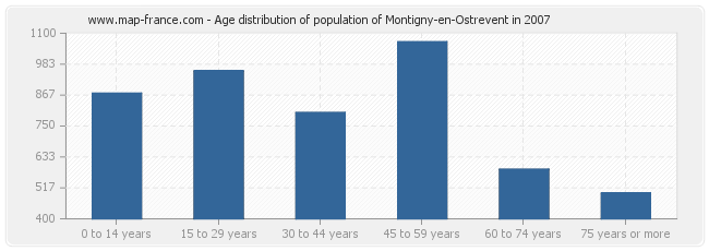 Age distribution of population of Montigny-en-Ostrevent in 2007