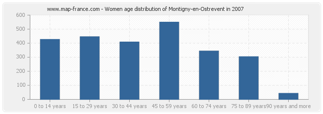 Women age distribution of Montigny-en-Ostrevent in 2007