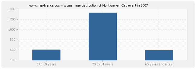 Women age distribution of Montigny-en-Ostrevent in 2007