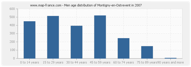 Men age distribution of Montigny-en-Ostrevent in 2007