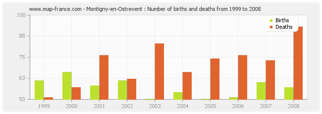 Montigny-en-Ostrevent : Number of births and deaths from 1999 to 2008