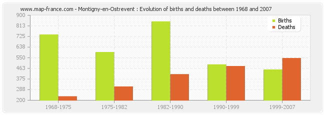 Montigny-en-Ostrevent : Evolution of births and deaths between 1968 and 2007