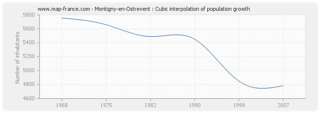 Montigny-en-Ostrevent : Cubic interpolation of population growth