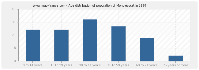 Age distribution of population of Montrécourt in 1999