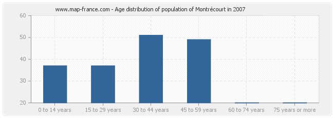 Age distribution of population of Montrécourt in 2007