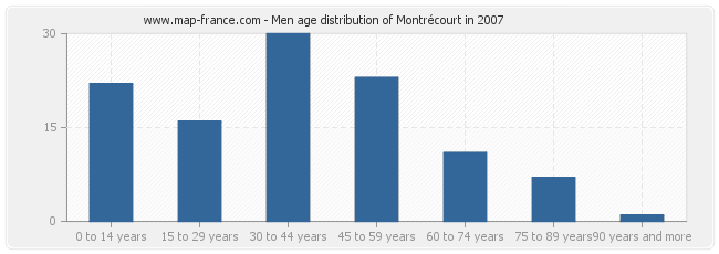 Men age distribution of Montrécourt in 2007