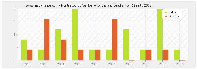 Montrécourt : Number of births and deaths from 1999 to 2008