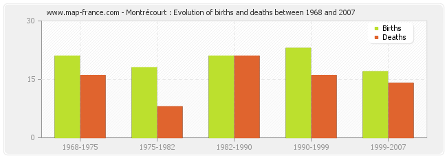 Montrécourt : Evolution of births and deaths between 1968 and 2007