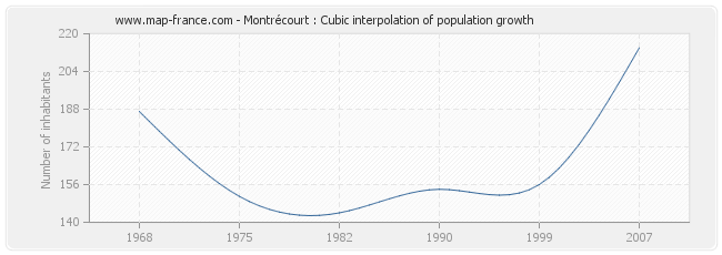 Montrécourt : Cubic interpolation of population growth