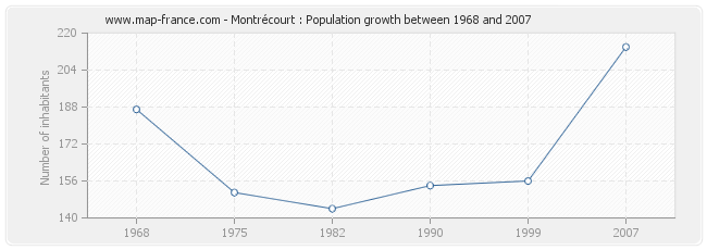 Population Montrécourt