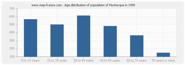 Age distribution of population of Morbecque in 1999