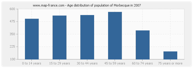 Age distribution of population of Morbecque in 2007