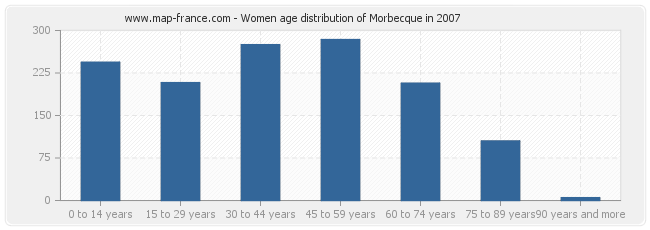 Women age distribution of Morbecque in 2007