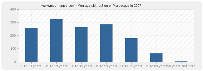 Men age distribution of Morbecque in 2007