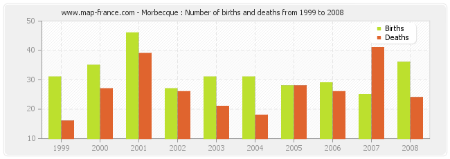 Morbecque : Number of births and deaths from 1999 to 2008