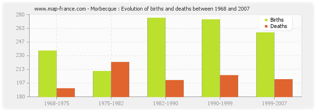 Morbecque : Evolution of births and deaths between 1968 and 2007