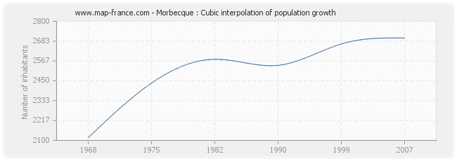 Morbecque : Cubic interpolation of population growth