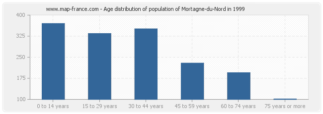 Age distribution of population of Mortagne-du-Nord in 1999