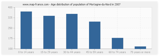 Age distribution of population of Mortagne-du-Nord in 2007