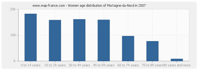 Women age distribution of Mortagne-du-Nord in 2007