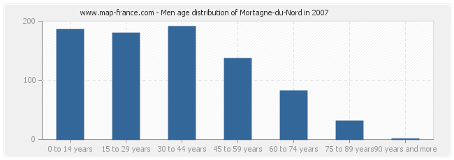 Men age distribution of Mortagne-du-Nord in 2007