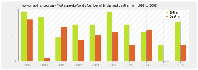 Mortagne-du-Nord : Number of births and deaths from 1999 to 2008