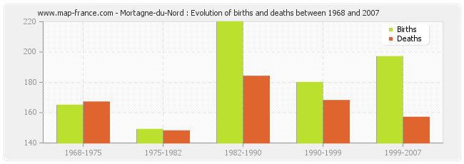 Mortagne-du-Nord : Evolution of births and deaths between 1968 and 2007