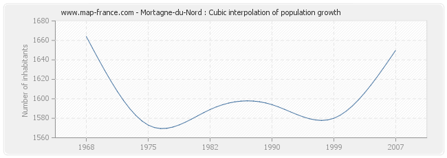 Mortagne-du-Nord : Cubic interpolation of population growth