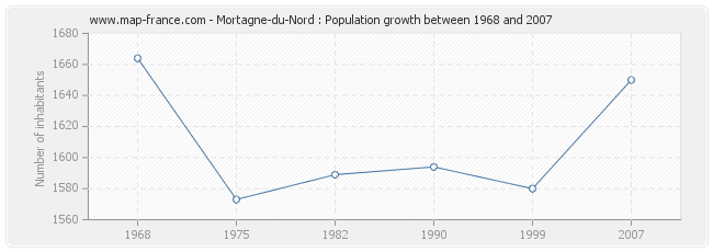 Population Mortagne-du-Nord