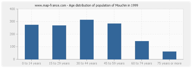 Age distribution of population of Mouchin in 1999