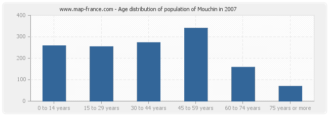 Age distribution of population of Mouchin in 2007