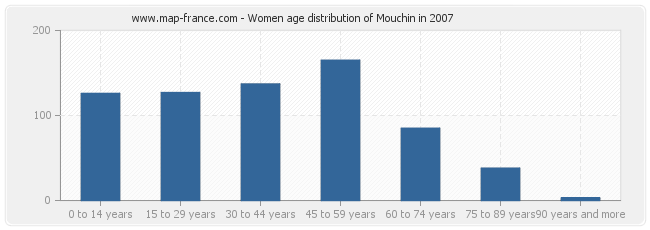 Women age distribution of Mouchin in 2007