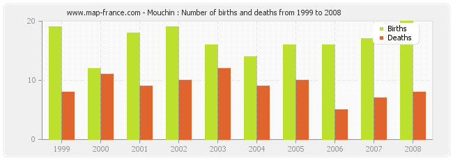 Mouchin : Number of births and deaths from 1999 to 2008