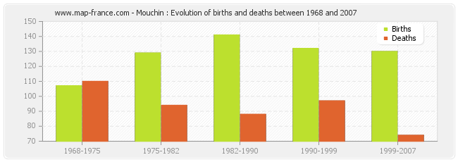 Mouchin : Evolution of births and deaths between 1968 and 2007