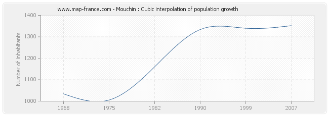 Mouchin : Cubic interpolation of population growth