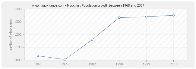 Population Mouchin