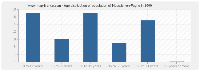 Age distribution of population of Moustier-en-Fagne in 1999