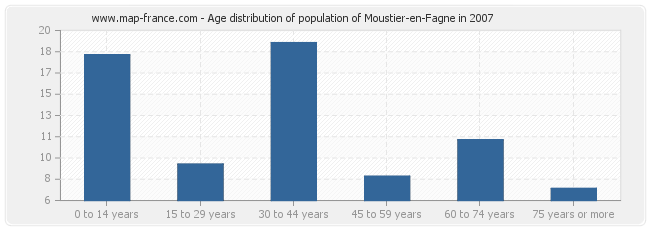 Age distribution of population of Moustier-en-Fagne in 2007