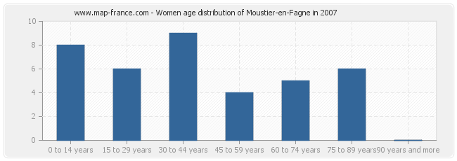 Women age distribution of Moustier-en-Fagne in 2007