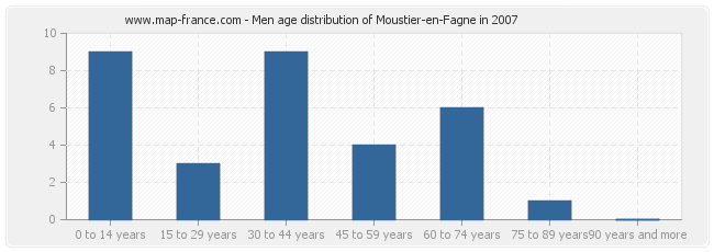 Men age distribution of Moustier-en-Fagne in 2007