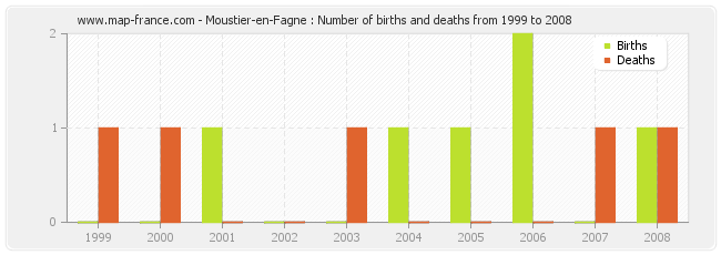 Moustier-en-Fagne : Number of births and deaths from 1999 to 2008