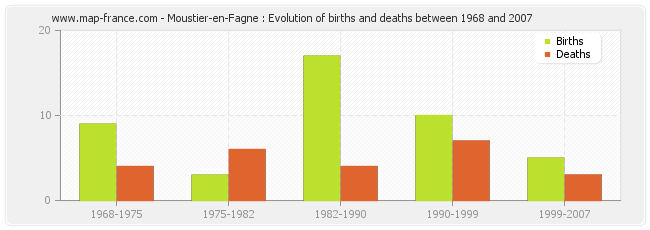 Moustier-en-Fagne : Evolution of births and deaths between 1968 and 2007