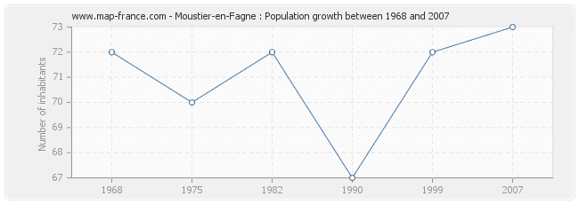 Population Moustier-en-Fagne